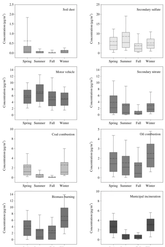 Fig. 7. Seasonal variation of the contributions of the resolved sources. 