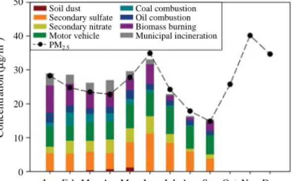 Table 3. Comparison of source contributions of PM 2.5 in Seoul with the result of previous works