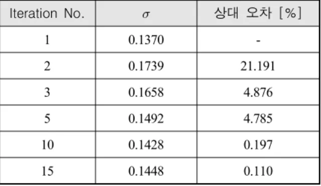 Table  2.  Convergence  process  of  cavitation  number Iteration  No.  상대  오차  [%] 1 0.1370  -2 0.1739 21.191 3 0.1658 4.876 5 0.1492 4.785 10 0.1428 0.197 15 0.1448 0.110