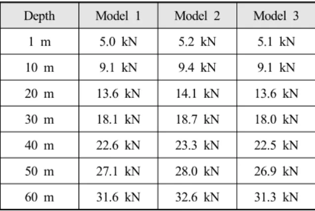 Fig.  17.  Predicted  drag  according  to  different  depth  conditions(Model  3)
