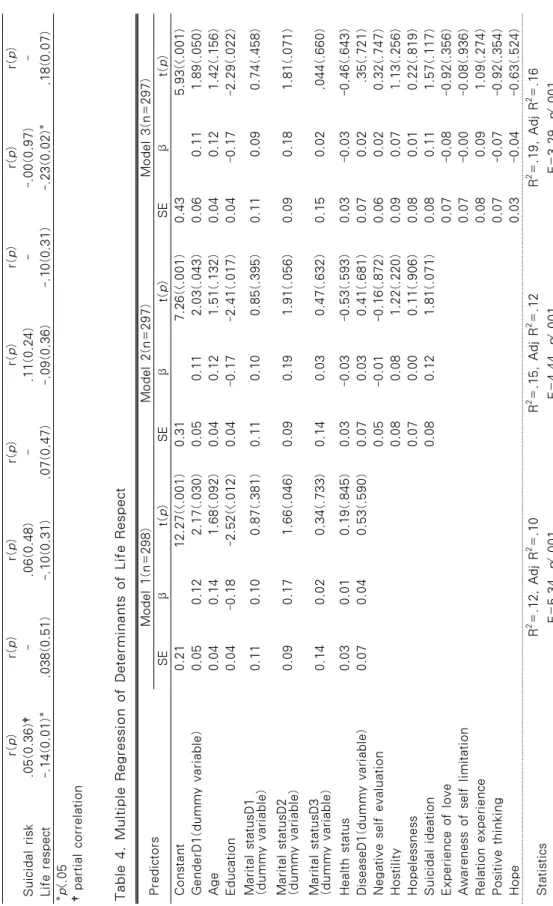 Table 4. Multiple Regression of Determinants of Life Respect PredictorsModel 1(n=298)Model 2(n=297)Model 3(n=297) SEβt(p)SEβt(p)SEβt(p) Constant0.2112.27(<.001)0.317.26(<.001)0.435.93(<.001) GenderD1(dummy variable)0.050.122.17(.030)0.050.112.03(.