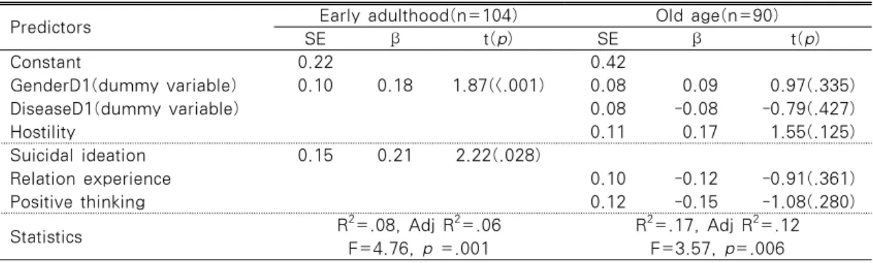 Table 5. Multiple Regression of Determinants of Life Respect According to Life Cycle