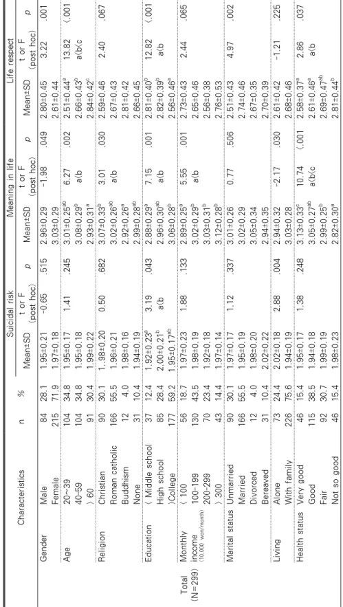 Table 1. The Differences in the Scores of Suicidal Risk, Meaning in Life, Life Respect According to General Characteristics Characteristicsn%Suicidal riskMeaning in lifeLife respect Mean±SDt or F (post hoc)pMean±SDt or F(post hoc)pMean±SDt or F(post hoc)p 
