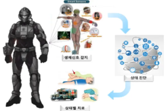 Fig.  1.  Operational  concept  for  the  warrior  platform [4]
