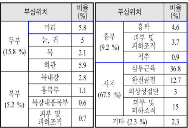 Table  3.  Injury  ratio  of  by  body  part(rifle)