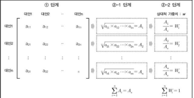 Fig.  7.  Example  of  C.I.  &amp;  C.R.  calculation ① 쌍대비교행렬의  각  열을  더하고  정규화된  Priority 