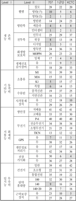 Table  9.  Global  priority  by  combat  echelon