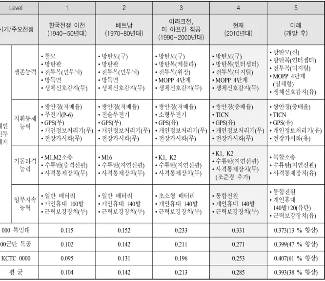 Table  10.  Relative  effectiveness  on  the  survivability  in  the  different  warfares