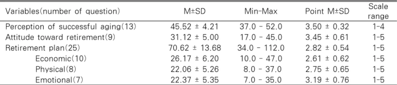 Table 1. Level of Perception of Successful Aging, Attitude Toward Retirement, Retirement Plan
