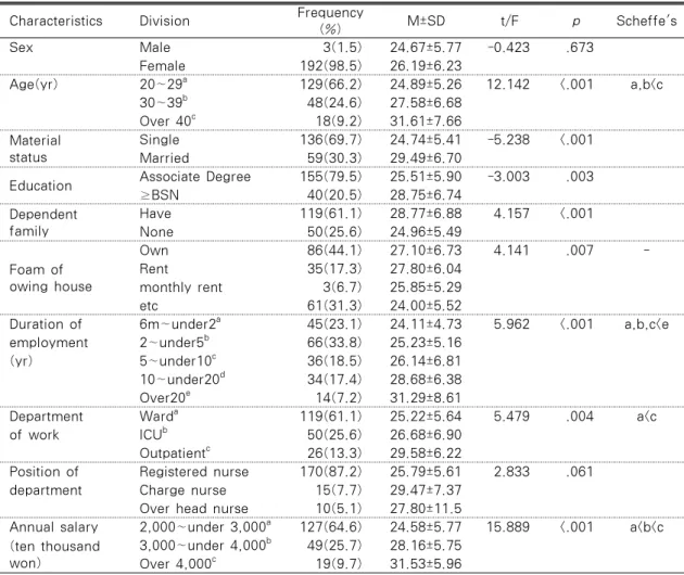 Table 3. Level of Economic Retirement Plan according to Characteristics        N=195