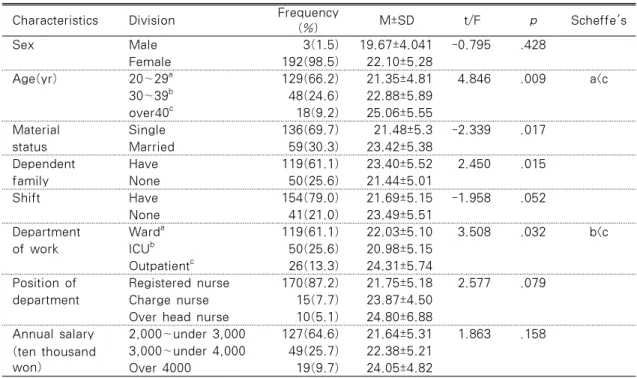 Table 4. Level of Physical Retirement Plan according to Characteristics                 N=195