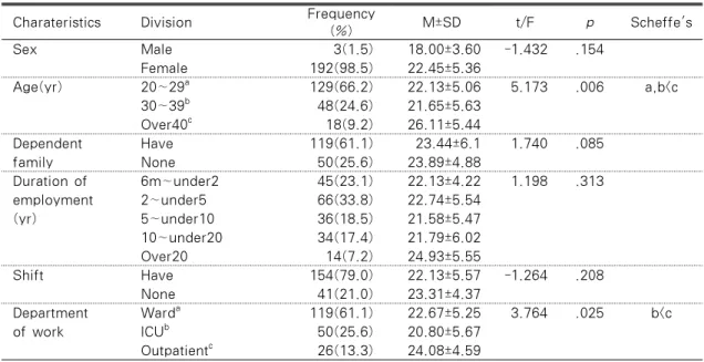 Table 5. Level of Emotional Retirement Plan according to Characteristics               N=195