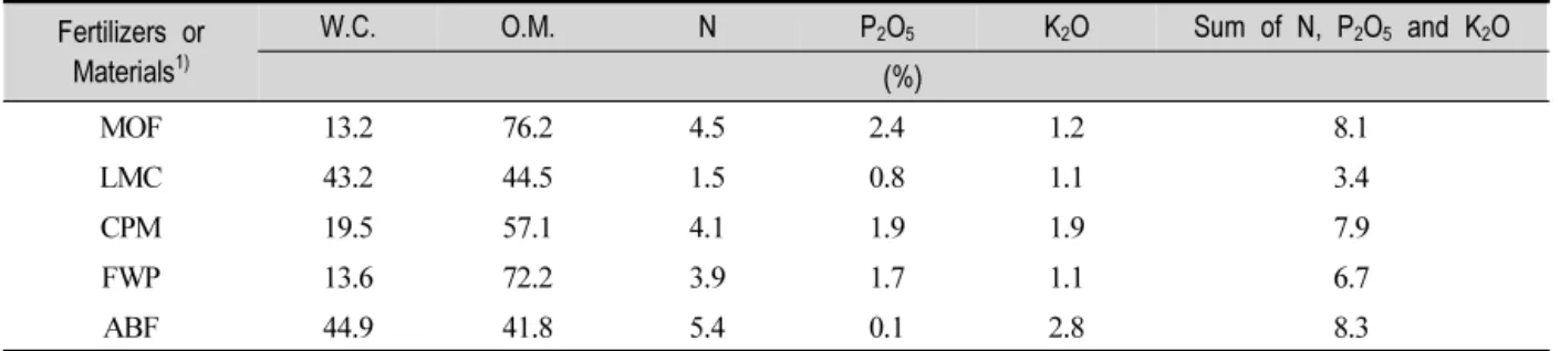 Table  2.  Soil  Chemical  Properties  Used  in  This  Experiment