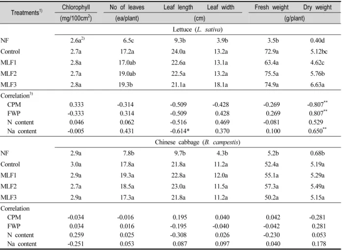 Table 4. The Growth of Lettuce and Chinese Cabbage after Applying Mixture of Mixed Organic Fertilizer (MOF), Composting Poultry  Manure  (CPM)  and  Dried  Food  Waste  Powder  (FWP)