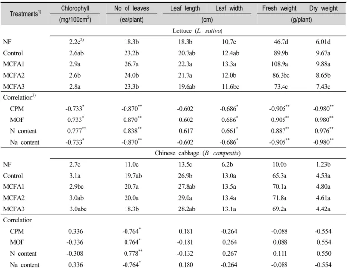Table 6. The Growth of Lettuce and Chinese Cabbage after Applying Mixture of Mixed Organic Fertilizer (MOF), Composting Poultry  Manure  (CPM),  Dried  Food  Waste  Powder  (FWP)  and  Amino  Acid  By-Product  Fertilizer  (ABF)