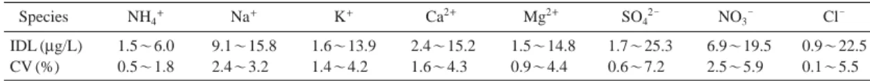 Table 2. Instrumental detection limit (IDL) and coefficient of variation (CV) for ion chromatography analysis (n= =7).