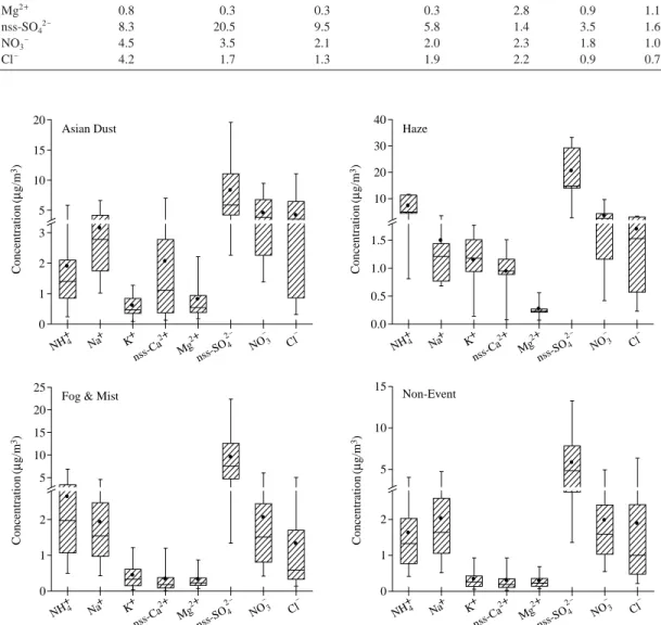 Fig. 1. Comparison of the ionic concentrations during Asian Dust, haze, fog-mist, and non-event periods ( � : 25~75%