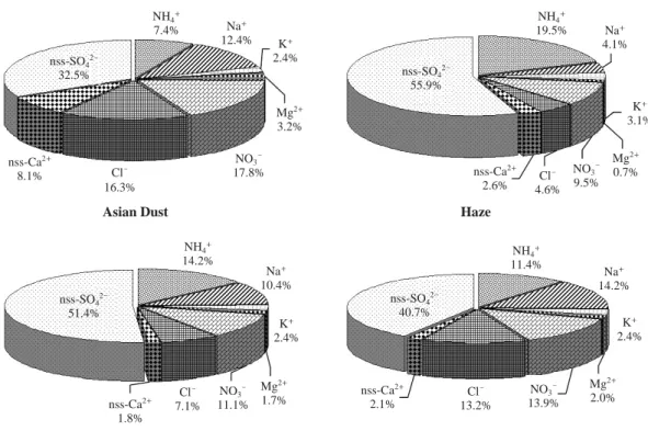 Fig. 3. Ion balance comparison between the sums of cationic and anionic equivalent concentrations in accordance with meteorological phenomena.