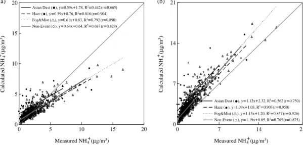 Fig. 4. Ammonium balance comparison between measured and calculated concentrations based on NH 4 NO 3 -NH 4 HSO 4