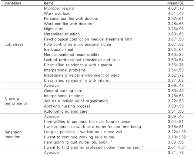 Table 2. Job Stress, Nursing Performance and Retention Intention of the Subjects        N=270