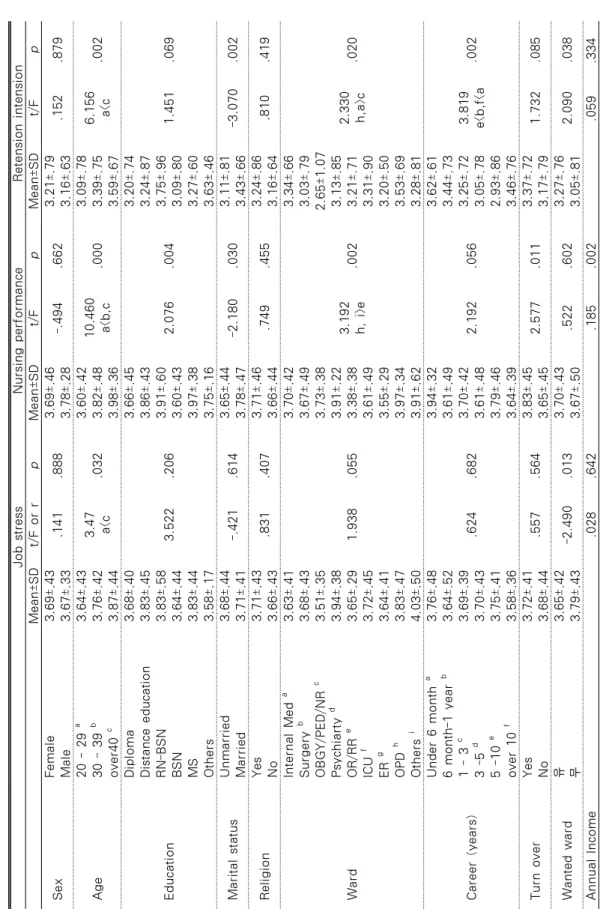 Table 3. Differences in Job Stress, Nursing Performance and Retention Intention of the Subjects According to General Characteristics   N=270 Job stressNursing performanceRetension intension Mean±SDt/F or rpMean±SDt/FpMean±SDt/Fp SexFemale3.69±.43.141.8883.