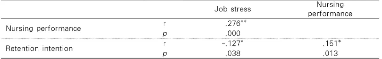 Table 4. Relationships among Job Stress, Nursing Performance and Retention Intention    N=270