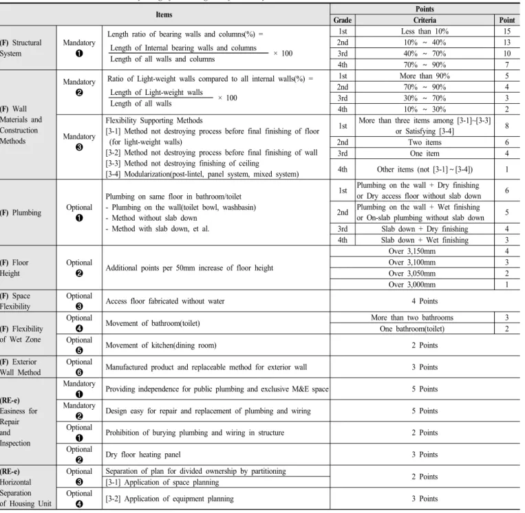 Table  1.  Evaluation  Items  and  Points  of  Long-life  Housing  Certification  System