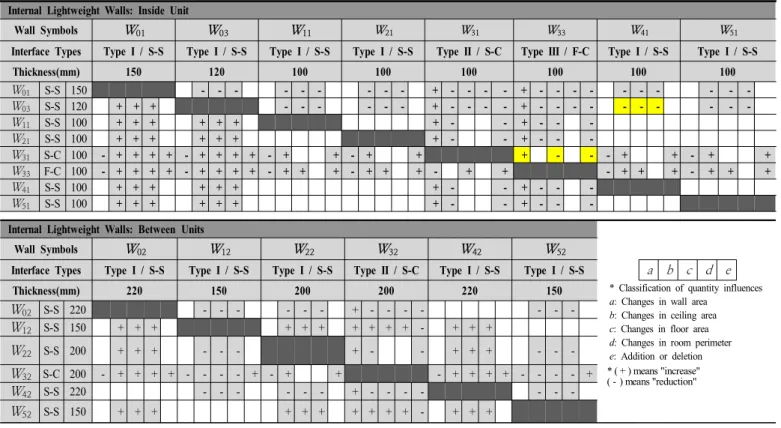 Table  4.  Quantity-influencing  Matrix  according  to  Changes  of  Internal  Walls