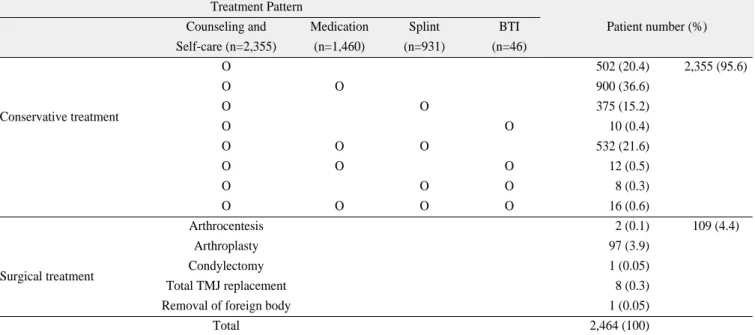 Table 3. Surgical  cases  according  to  the  diagnosis  of TMJ disorders