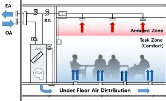 Fig. 4의 Chilled Beam System은 대류에 의한 냉각효과를 이 용하여 거주공간의 쾌적성 향상과 반송동력 절감에 따른 에너지 절약을 만족시키는 시스템이다