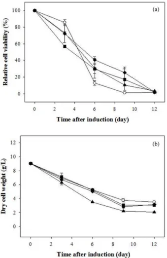 Fig. 10. Effects of NAC on (a) hCTLA4Ig production and (b) pro- pro-tease activity:  ○, control; ■, 2 mM NAC; ◆, 4 mM NAC; ▲, 6 mM NAC.