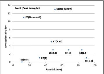 Fig.  10.  Peak  delay  according  to  antecedent  dry  day  and  rainfall  for  9  events  at  green  roof