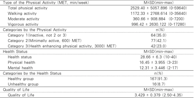 Table 2. Physical Activities, Health Status and Quality of Life among the University Students   N=183 Type of the Physical Activity (MET, min/week) M±SD(min-max)