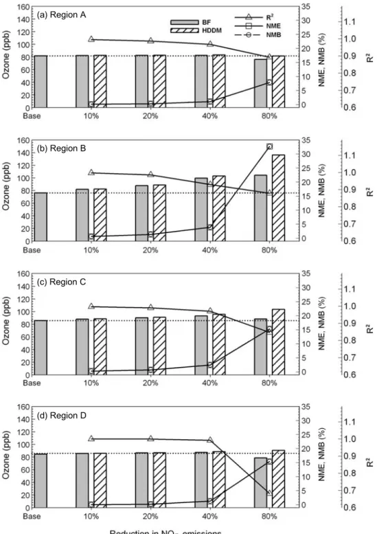 Fig. 8. Episode average ozone predictions with base emissions and after reductions in domain-wide NO x emissions by 10%, 20%, 40%, and 80%