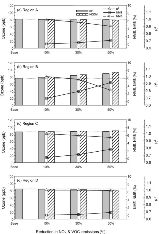Fig. 11. Episode average ozone prediction with base emissions and after simultaneous reductions in domain-wide NO x