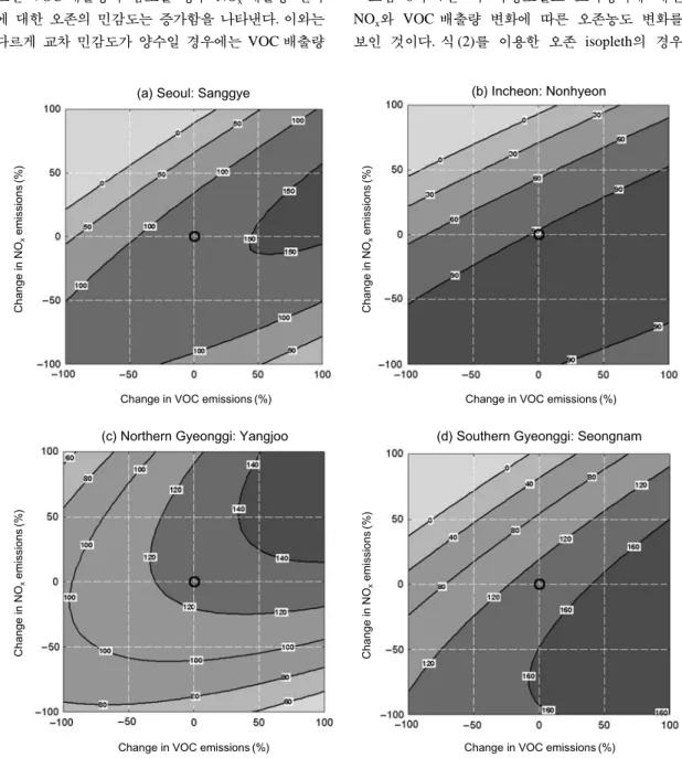 Fig. 6. Ozone response surfaces to domain-wide NO x and VOC emissions for June 18, 2007
