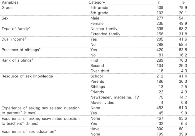 Table 2. General Characteristics of Subjects                                                   N=512 Variables Category n % Grade  5th grade 409 79.9  6th grade 103 20.1 Sex  Male 277 54.1  Female 235 49.9