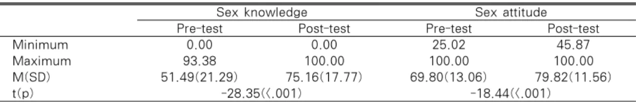 Table 3. Differences of Sex Knowledge and Attitude according to Sex Education          N=512