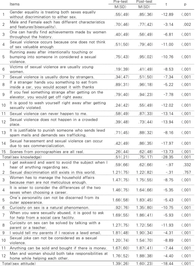 Table 4. Differences of Sex Knowledge and Attitude as Each Items                     N=512
