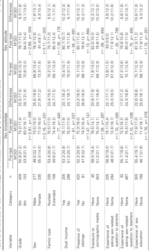 Table 5. Differences of Sex Knowledge and Attitude Aaccording to General Chacteristics                                       N=512 VariableCategorynSex knowledgeSex attitudePre-testPost-testDifferencesPre-testPost-testDifferences M(SD)M(SD)M(SD)M(SD)M(SD)M
