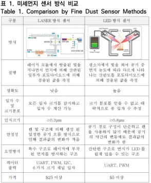 Table  1.  Comparison  by  Fine  Dust  Sensor  Methods