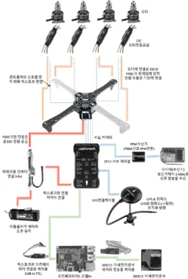 Fig.  1.  Diagram  of  QDMS  Physical  Configuration 2.  SW  설계  및  구현 QDMS 시스템은 라즈베리파이에 오픈소스인 ROS를  설치하여 픽스호크와 MAVLink 통신하는 자율 비행 쿼 드콥터를 설계하였다