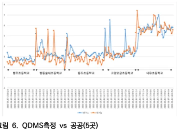 Fig.  6.  Comparison  of  QDMS  vs  Public(5  Places) 그림 6은 5곳의 QDMS 시스템으로 측정한 결과와 공 공데이터를  비교한  그래프이다