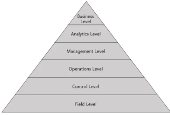 그림  1.  자동화  피라미드 Fig.  1.  Automation  Pyramid 2.  Asset  Administration  Shell