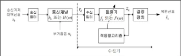 Fig.  1.  Communication  system  model