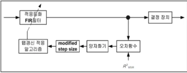 그림  2.  modified  step  size  개념  Fig.  2.  modified  step  size  concept   