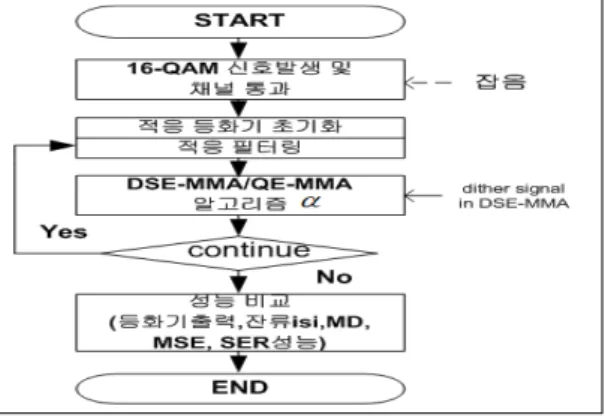 Fig.  5.  Equalizer  Output  signal  constellation