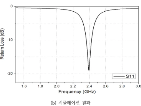 Fig.  2.  Resonance  frequency  with  antenna  patch  width  changes