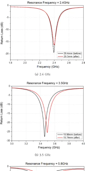 Fig.  5.  Simulation  result  in  each  resonance  frequency 그림  5  (a)-(d)에서  2.4  GHz,  3.5  GHz,  5.8  GHz,  8.8 GHz를 각각 공진주파수로 하여 설계한 Inset 급전 구조를 갖는 마이크로스트립 패치 안테나의 시뮬레이션  결과를  나타낸다