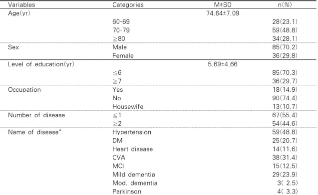 Table 1. General Characteristics of Participants                                                     N=121 Variables Categories M±SD n(%) Age(yr) 74.64±7.09 60-69 28(23.1) 70-79 59(48.8) ≧80 34(28.1) Sex Male 85(70.2) Female 36(29.8) Level of education(yr)